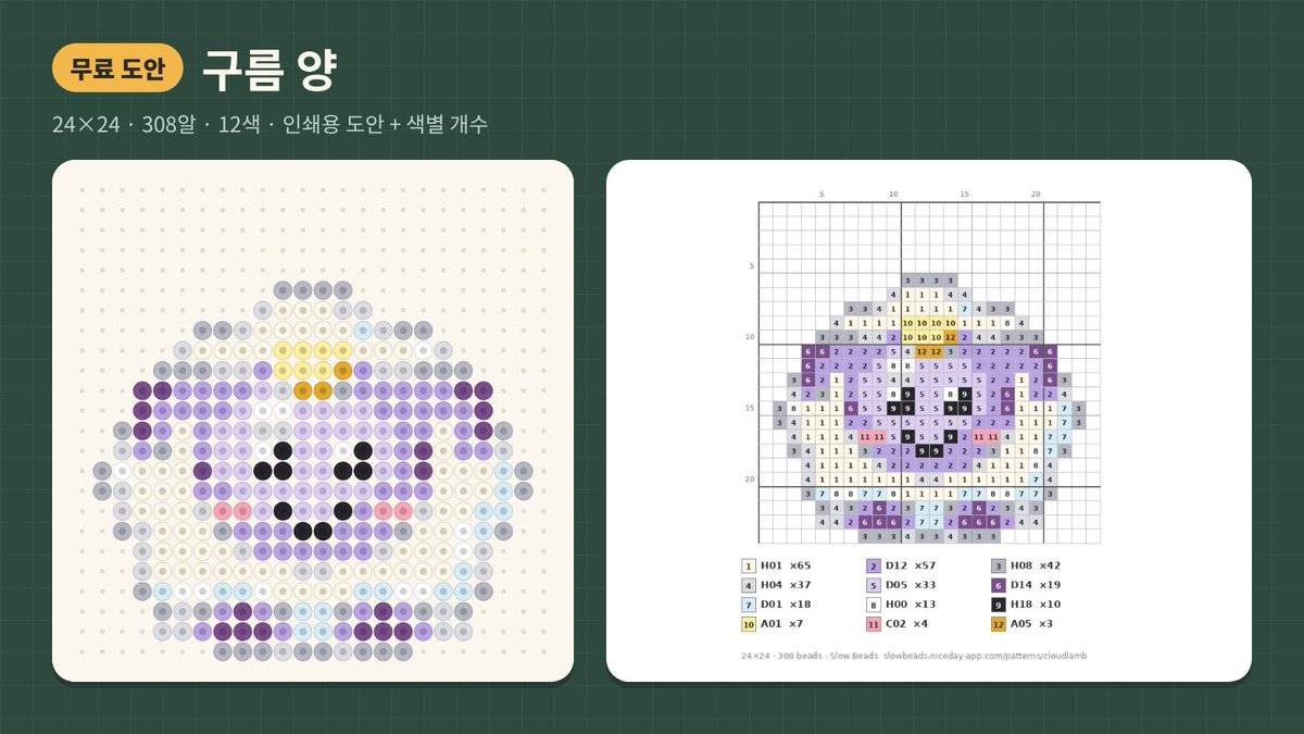 whataniceb2n's tweet photo. 무료 비즈 도안 「구름 양」☁️🐑  24×24 · 308알 · 12색 번호 도안과 색별 개수를 인쇄할 수 있어요. 펄러·하마·아트칼 비슷한 색도 정리해 뒀어요.  
https://t.co/QyBOSLNVxH  

#펄러비즈 #비즈도안 #도트 https://t.co/qhmDPsMdts