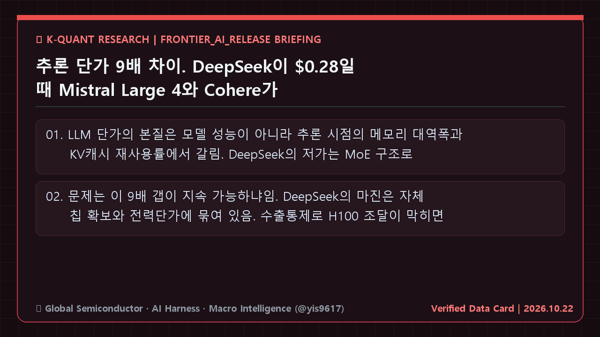 yis9617's tweet photo. 추론 단가 9배 차이. DeepSeek이 $0.28일 때 Mistral Large 4와 Cohere가 $2.5를 부르는 구도임. 헤드라인만 보면 "가성비 승리"로 읽히는데, 핵심은 다름.

LLM 단가의 본질은 모델 성능이 아니라 추론 시점의 메모리 대역폭과 KV캐시 재사용률에서 갈림. DeepSeek의 저가는 MoE 구조로 활성 파라미터를 눌러 GPU 점유를 줄인 결과임. 반면 Mistral Large 4와 Cohere는 엔터프라이즈 SLA, 파인튜닝 파이프라인, 데이터 거버넌스를 가격에 얹음. 같은 토큰값이 아님.

문제는 이 9배 갭이 지속 가능하냐임. DeepSeek의 마진은 자체 칩 확보와 전력단가에 묶여 있음. 수출통제로 H100 조달이 막히면 추론 원가 곡선은 반대로 꺾임. 반대로 Mistral은 유럽 내 데이터 주권 수요를 등에 업고 가격 방어 여력이 있음. 가격표만 보고 벤더를 고르면 6개월 뒤 원가 재계산서를 받게 됨.

엔터프라이즈는 9배 싼 추론을 택할 것인가, 아니면 규제 리스크 낮은 SLA를 택할 것인가.