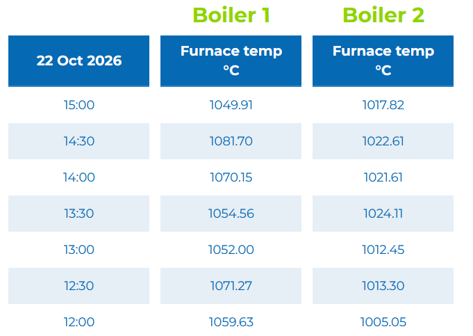 plumeplotter's tweet photo. Real-time furnace temperatures for the #Poolbeg incinerator are now online again, thanks to @plumeplotter! ☠️🌡️ https://t.co/68niIV1Ueb