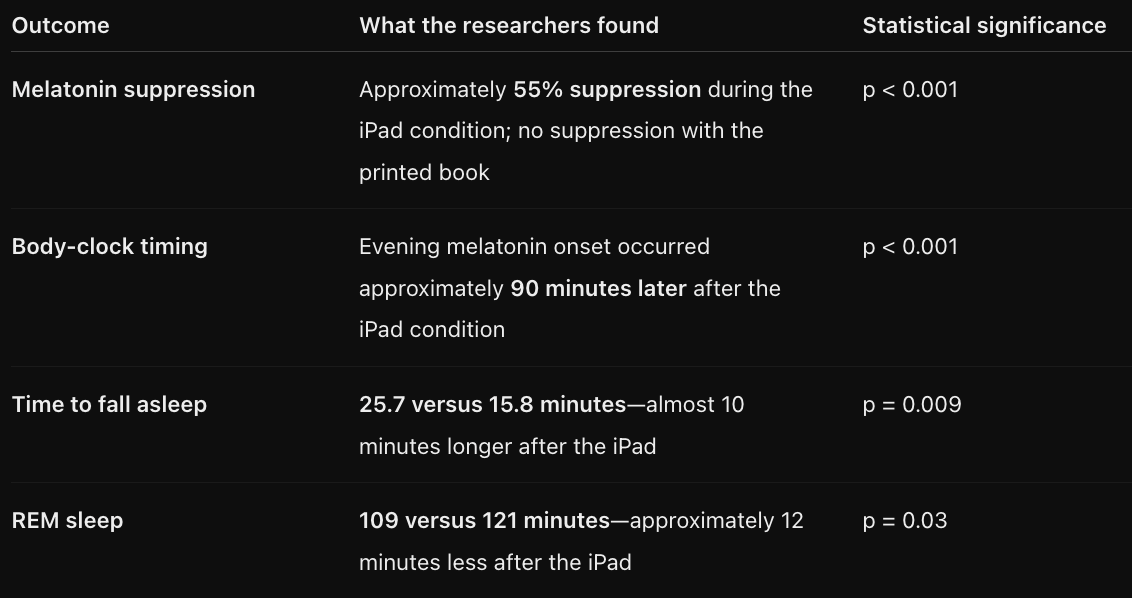 BioavailableNd's tweet photo. Reading an iPad at full brightness for 4h before bed suppressed melatonin by 55% (sleep and detoxification hormone), pushed the body clock 90 minutes later and left people sleepier the next morning compared with reading a paper book.

Bring back candle light reading xo https://t.co/gwkpBsLrUb