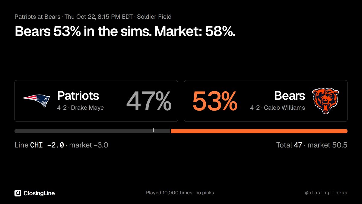 closinglineus's tweet photo. Patriots at Bears, tonight 8:15 PM ET.

Played 10,000 times: Bears win 5,322 (53%). Market: 58%.
Line CHI −2.0 (market −3.0) · total 47 (50.5)

#NEvsCHI https://t.co/8RlCd93lj6
