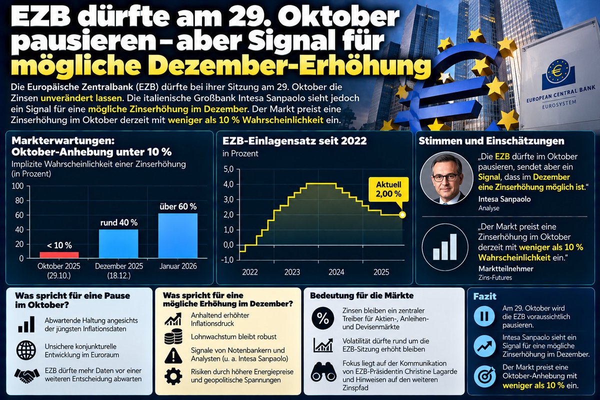 JapanWFA's tweet photo. EZB dürfte am 29. Oktober pausieren, doch Intesa Sanpaolo sieht Signal für mögliche Dezember-Erhöhung. Markt preist Oktober-Anhebung unter 10 % ein. #EZB #Zinsen https://t.co/yEocuwWUGW