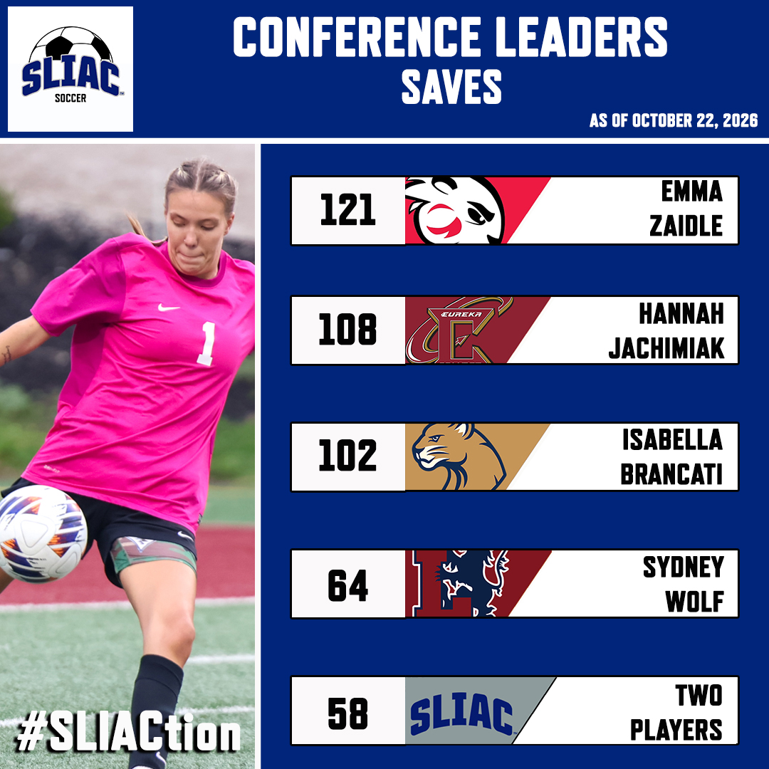 SLIAC's tweet photo. With just one week left in the regular season, the race is on for stat leaders in 2026

#SLIACtion #d3soccer https://t.co/2I1FsMSa08