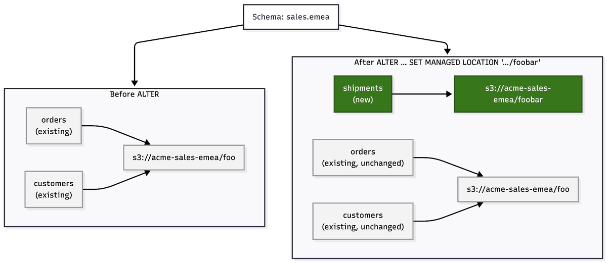 databricks's tweet photo. With Unity Catalog managed tables, you can keep your data in cloud storage you own, at a location you control.

✓ Set managed storage locations at the metastore, catalog, or schema level
✓ Change where new tables land as requirements evolve
✓ Choose the destination when converting external tables to managed

Read our guide to storing Unity Catalog managed tables: ​​ https://t.co/4j523jNh5C