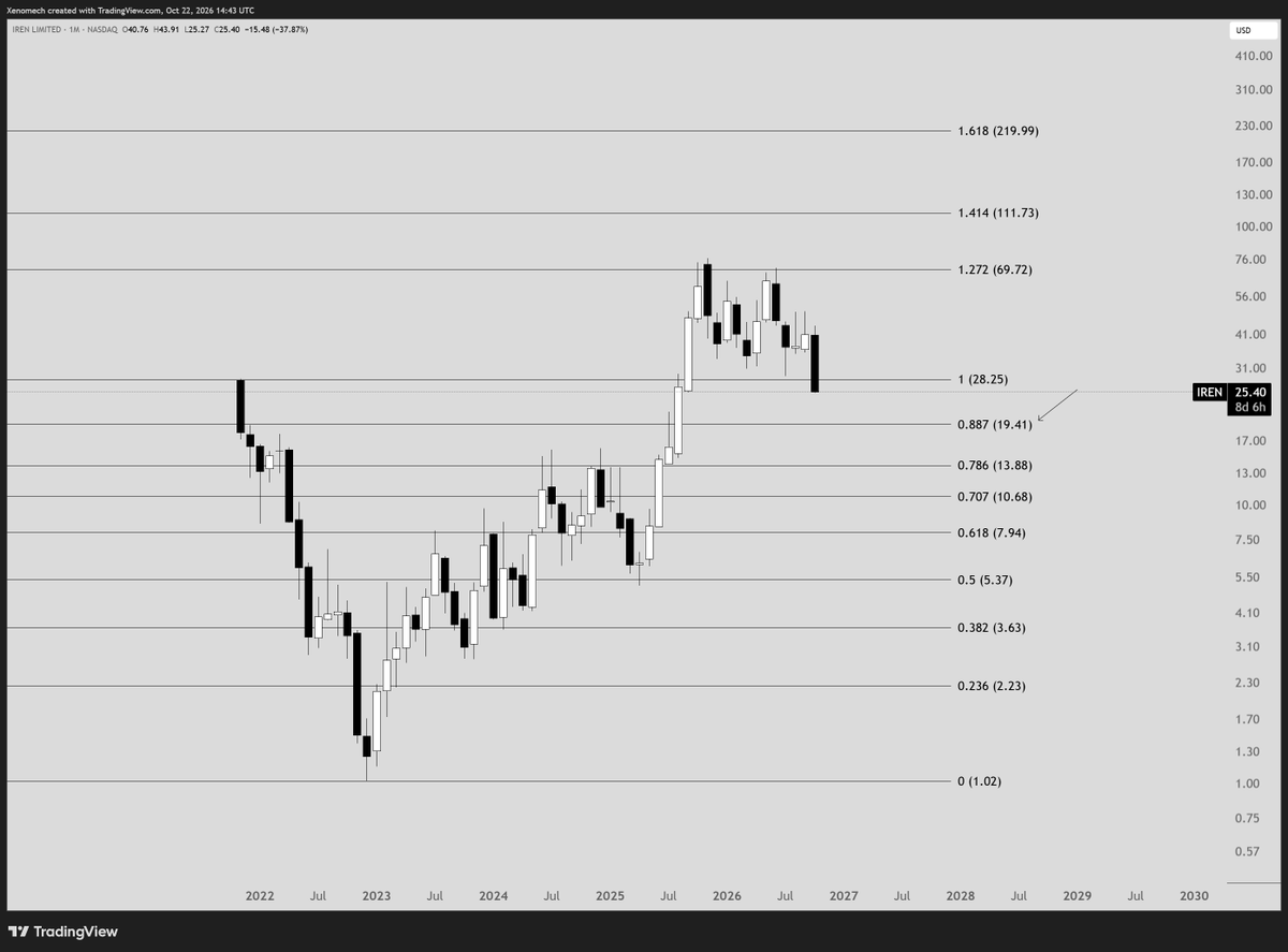 xenomecha's tweet photo. @cantonmeow made a great video recently about the importance of the 0.886 fib, especially when a stock pushes past the 1 multiple and doesn't extend all the way to the 1.618.

He may be right (once again), as $IREN is showing early signs of wanting to revisit that same fib at around $19.40.

It would be one more to add to the list.
