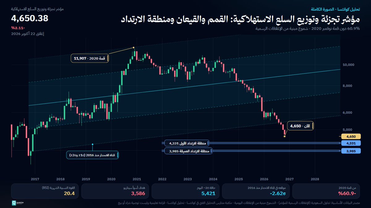 QuantsaAi's tweet photo. 📉 #قطاع_تجزئة_وتوزيع_السلع_الاستهلاكية عند 4,650 (⁦%2.11-⁩): أدنى مستوى منذ نوفمبر 2016 و60.9% دون قمة 2020.
🎯 مناطق الارتداد: 4,331 ثم 3,985.
⚠️ الأسوأ: إغلاق شهري دون 3,985.

تحليل كوانتسا · تعليمي وليس توصية
#قطاع_تجزئة_وتوزيع_السلع_الاستهلاكية #السوق_السعودي #تداول https://t.co/yyiMIkFpDR