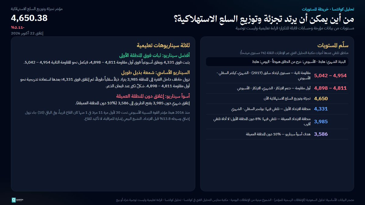 QuantsaAi's tweet photo. 📉 #قطاع_تجزئة_وتوزيع_السلع_الاستهلاكية عند 4,650 (⁦%2.11-⁩): أدنى مستوى منذ نوفمبر 2016 و60.9% دون قمة 2020.
🎯 مناطق الارتداد: 4,331 ثم 3,985.
⚠️ الأسوأ: إغلاق شهري دون 3,985.

تحليل كوانتسا · تعليمي وليس توصية
#قطاع_تجزئة_وتوزيع_السلع_الاستهلاكية #السوق_السعودي #تداول https://t.co/yyiMIkFpDR