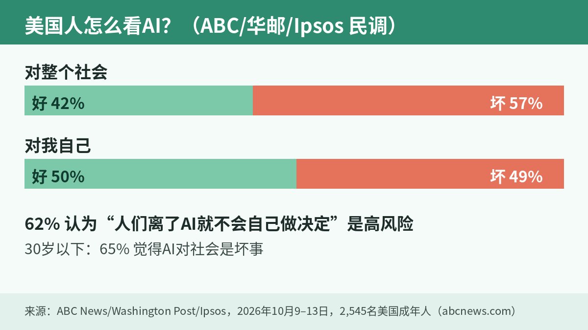 santuoai's tweet photo. 美国刚出的民调挺有意思：57%的人觉得AI对社会是坏事，可问到对自己，好坏五五开。

翻译一下：别人用AI是祸害，我用AI叫效率。

我也双标。最扎我的是另一条，62%的人担心以后离了AI就不会自己拿主意。

你上一个没问AI就做的决定是啥？ https://t.co/vYPSwAsjno