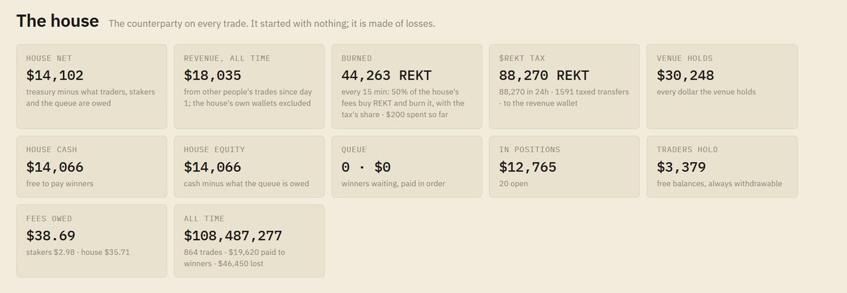 biiiiymeister's tweet photo. It started with nothing; it is made of losses.

$27K notional volume
$10K from me + $2K for liquidity lock
$1K to house funds

Right now

Notional Volume: $108,978,267
House net :$14,027
every 15 min: 50% of the house's fees buy REKT and burn it, with the tax's share
Revenue, all time: $17,971

https://t.co/bDkQ62nDYe
0x2a8017dc69dbb29f6cfe1bb031df02bb8bf1d5c9 

I explained on @gmgnai call-out why I deployed $REKT