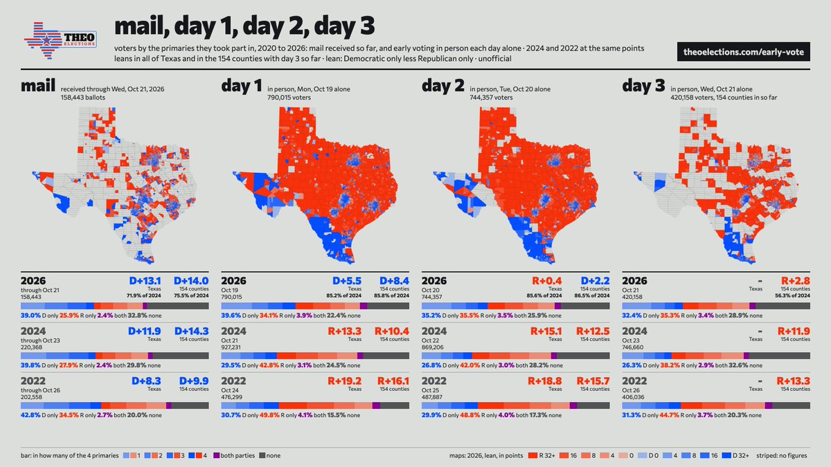 theoelections's tweet photo. Day 2 is almost done reporting all of their early votes.

This map visualizes primary voters in EV.

There is a significant drop in turnout the third day in the reported counties.

I will update the map as soon as they report https://t.co/QKhigtjevn