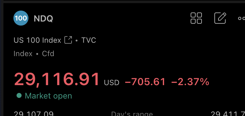 benjamincowen's tweet photo. #NDQ down another 2% today.

Still disagree with the idea that many have expressed that corrections only happen after midterms.

In fact, usually correction start well before midterms (look at 2014, 2018, and 2022 all had correction start well ahead of midterms and in 2/3 of those cases the correction was over before the midterms arrived).
