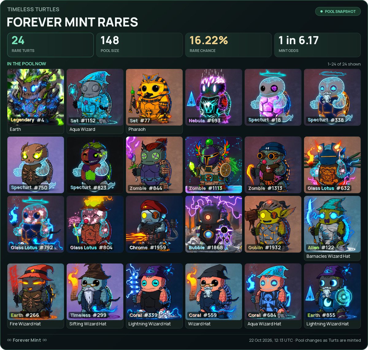 TimelessTurts's tweet photo. Oh would you look at that. 😍

The Turts’ Forever Mint pool is looooaded! And look how pretty that graphic is. 😎

Go and mint some! 🔥
https://t.co/KZ8pQTABa9

@ForeverMintHQ, only on hedera-hashgraph:native 💯 https://t.co/hhEn8MtJeA