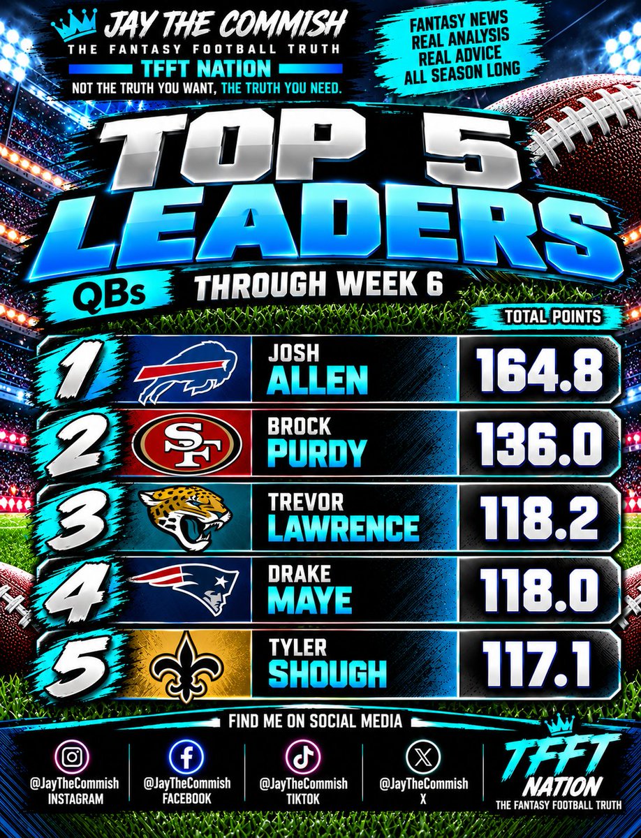 jaythecommish's tweet photo. 🔥 WHO’S RUNNING THE SHOW AT QB THROUGH WEEK 6? Who’s your QB1, and who’s climbing the rankings next? Drop your take below and follow @jaythecommish
#FantasyFootball #QuarterbackRankings #Week6 #FantasyFootballNews #JayTheCommish #TFFTNation https://t.co/sf62FEht2Y