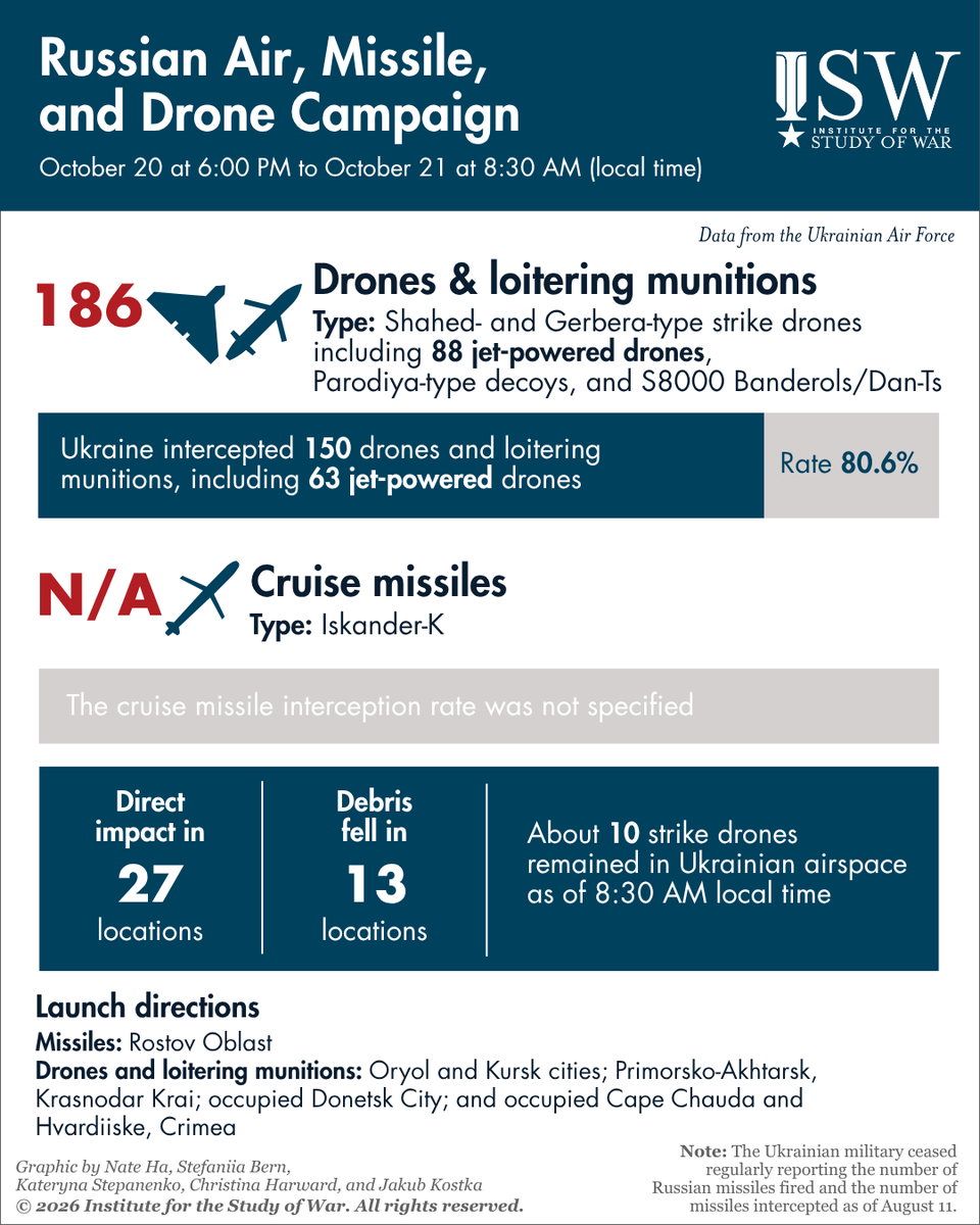 TheStudyofWar's tweet photo. Other Key Takeaways ⬇️

- The Kremlin is attempting to negotiate under the false assumption that Russia holds the strategic initiative on the battlefield in Ukraine, despite ample evidence to the contrary.

- The United States, Ukraine, and Russia will likely hold trilateral peace negotiations around November 10.

- Russian forces recently advanced south of Dobropillya.

- Russian forces launched an unspecified number of Iskander-K cruise missiles and 186 drones and loitering munitions against Ukraine overnight on October 20 to 21.