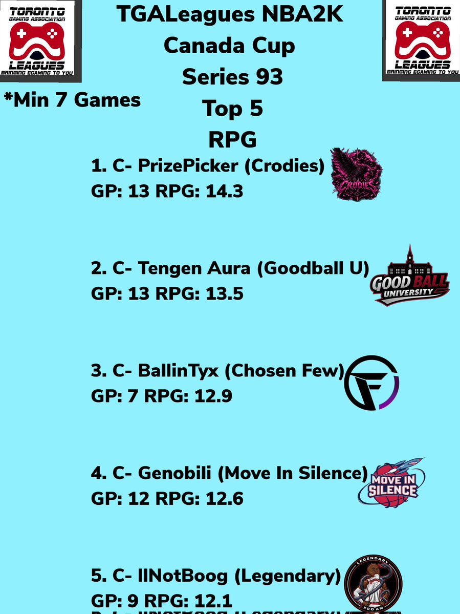 TGALeagues's tweet photo. TGALeagues NBA2K Canada Cup Series 93 Top 5 Pts, Rebs, Assts, Stls & Blks. #TGALeagues #NBA2K #CANADACUP #SERIES93 #5V5PROAM @TGALeagues https://t.co/5oyIOBStto