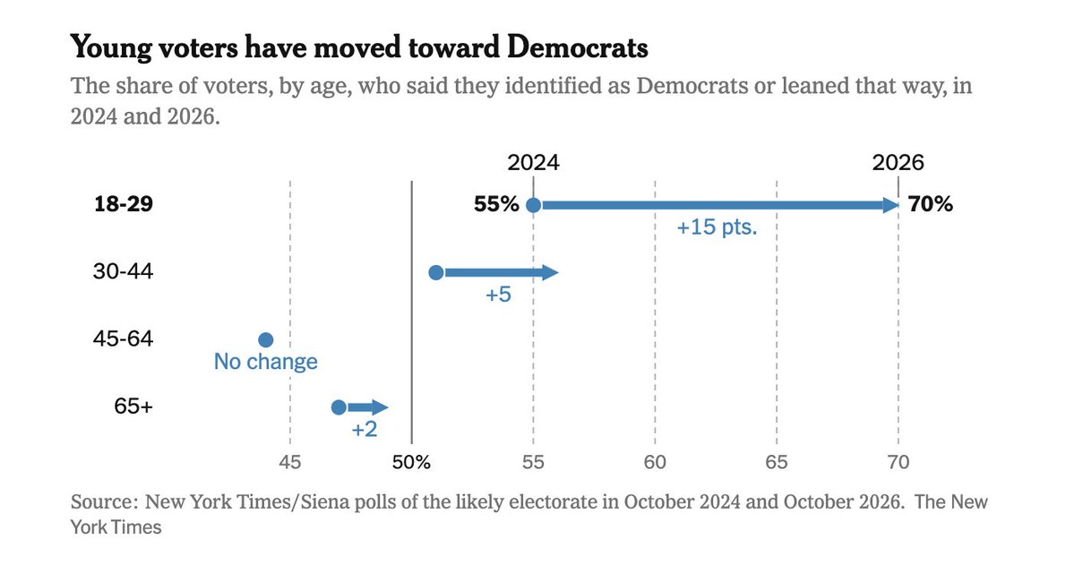 racheljanfaza's tweet photo. The takeaway here is not that young voters are suddenly all Democrats. It's that Gen Z is swingy. This is a generation raised on instant gratification, frustrated by the status quo and rising cost of living. They want change. It's that simple. https://t.co/ckG4KwXLof
