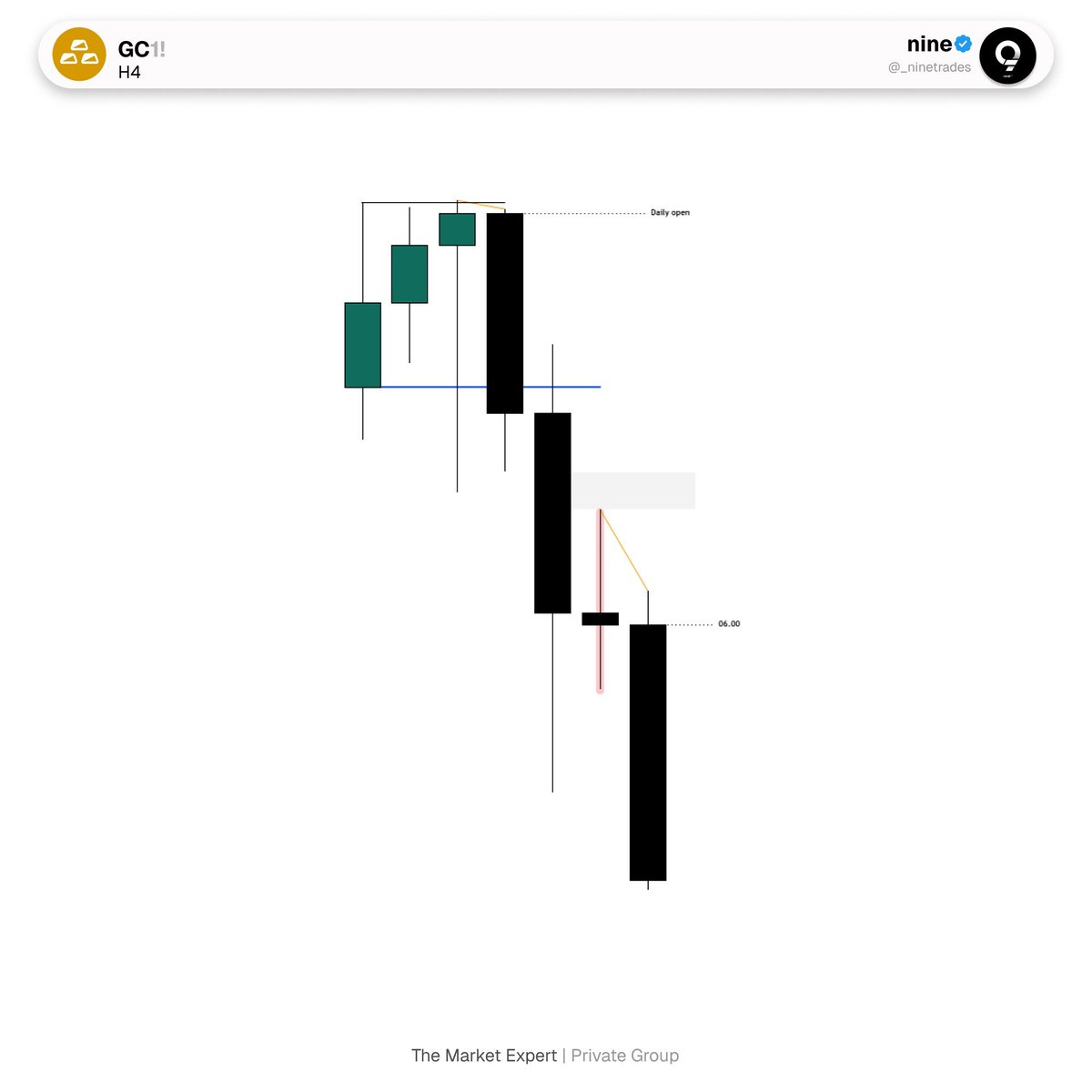 _ninetrades's tweet photo. $GC https://t.co/dJKGT50OzX
