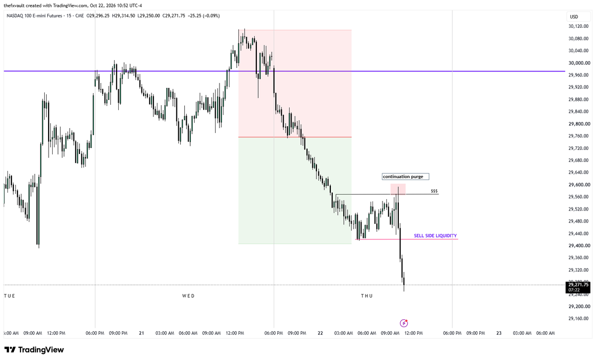 Thefxvault_'s tweet photo. A nice continuation purge, just like @theMMXMtrader taught us.

If this has been in premium of dealing range, I would have shorted it like anything

$NQ #NAS100 https://t.co/WHilNQTjqd