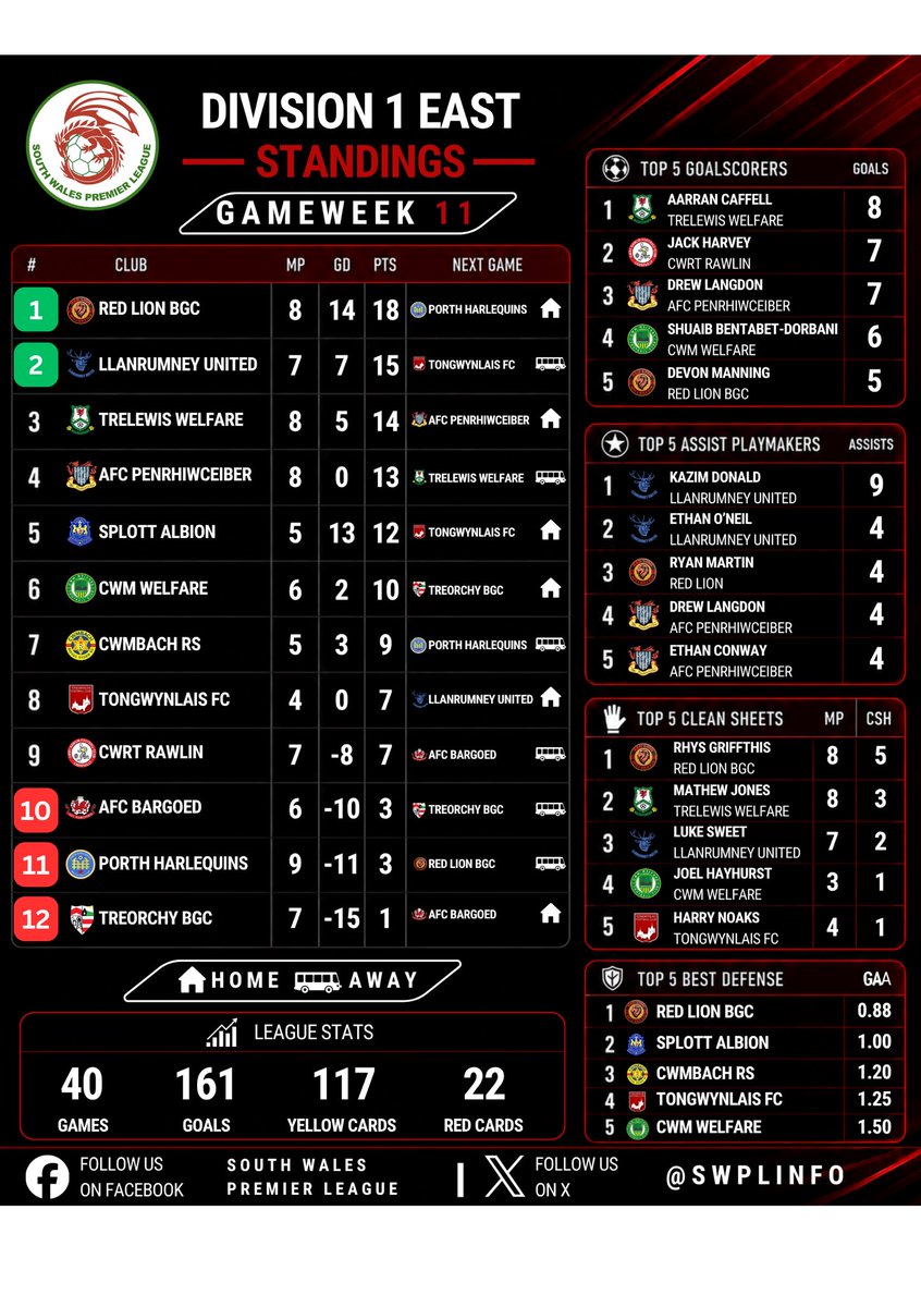 SWPLInfo's tweet photo. 𝗗𝗶𝘃𝗶𝘀𝗶𝗼𝗻 𝟭 𝗘𝗮𝘀𝘁 𝗥𝗼𝘂𝗻𝗱𝘂𝗽 🗞️ 

🔝 @HeolgerrigLions 

🔝 🥅 Aarran Caffell @TrelewisWAFC 

🔝 ⚽️ Kazim Donald @LlanUtdFC 

🔝 🧤 Rhys Griffthis @HeolgerrigLions 

⭐ 🧱 @HeolgerrigLions 

#SWPL https://t.co/G1Xqn7hrbk
