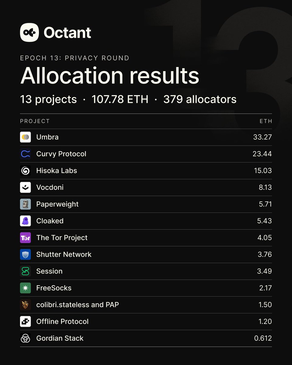 OctantApp's tweet photo. What an epoch! Thank you for contributing to advancing privacy on Ethereum and the open internet. Your allocations have helped allocate 100 ETH in matching funds from @GolemFoundation. 

A big congrats to all the teams in the cohort. Thank you for all your work. Here's to a future where privacy is the default and not the exception.