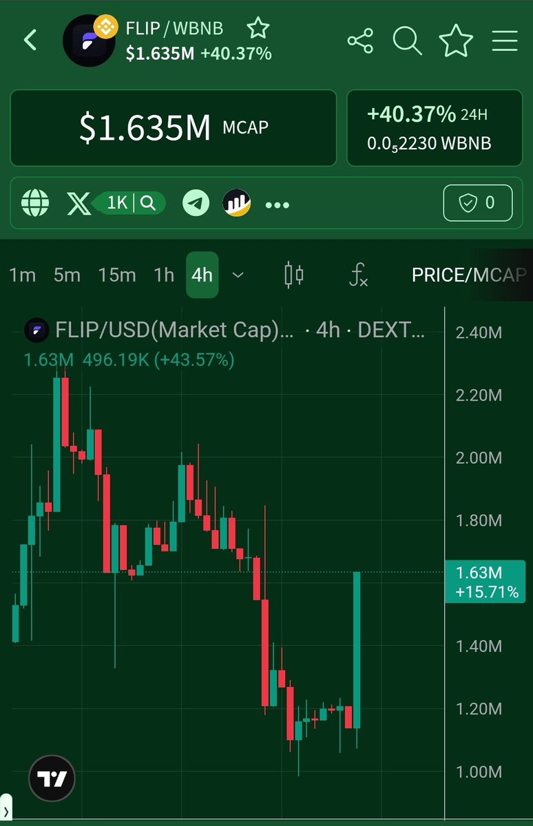 okubio_gift's tweet photo. I kept singing in your ears: MAX BUY $FLIP! 🚀🔥

But no, you wanted to fade the alpha and chase green candles instead. 😂

I gave you the floor at 1M MC, and you faded it. Now look at us sitting at 1.7M MC! 💰🐳

Now, let me open your eyes and ears. 👀👇

$FLIP below 10M MC is stil a great entry zone! 🚀💎

I know you won't believe me, and honestly, I don't need you to.

But when $FLIP breaks 10M MC and keeps pushing higher, you'll understand exactly what I've been trying to tell you all along! 🔥🔥

I don't need to disclose everything or convince anybody.

If you don't believe in the alpha today, you will belive tomorrow. 🤷‍♂️🚀

The opportunity is right in front of you. What you do with it is entirely up to you!

$FLIP TO THE MOON! 🌕💰🐳

CA: `0x96e562b76905b3892f847776ba1a54883cde02bf`