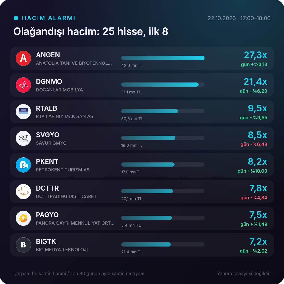 yatirimsinyali's tweet photo. ● HACİM ALARMI · 17:00–18:00
Normalin 3 katından fazla işlem gören 25 hisse · en çok ANGEN 27,3x
#borsa #BIST100 #hacim #ANGEN #DGNMO #RTALB #SVGYO #PKENT #DCTTR #PAGYO #BIGTK https://t.co/PsayF9zR54