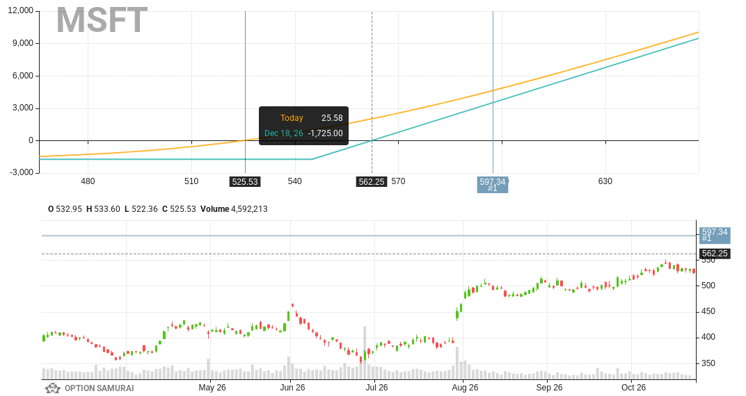 OptionSamurai's tweet photo. $MSFT appears in our scan that looks for calls that will explode if the stock goes to analyst target. Analysts rating is STRONG BUY & target price is 13.2% away📈. 

🔥 If the stock hits the target, Call 545.0, 18-Dec-26 will profit 203% 🔥

👉 See more here https://t.co/hVGbYha07r