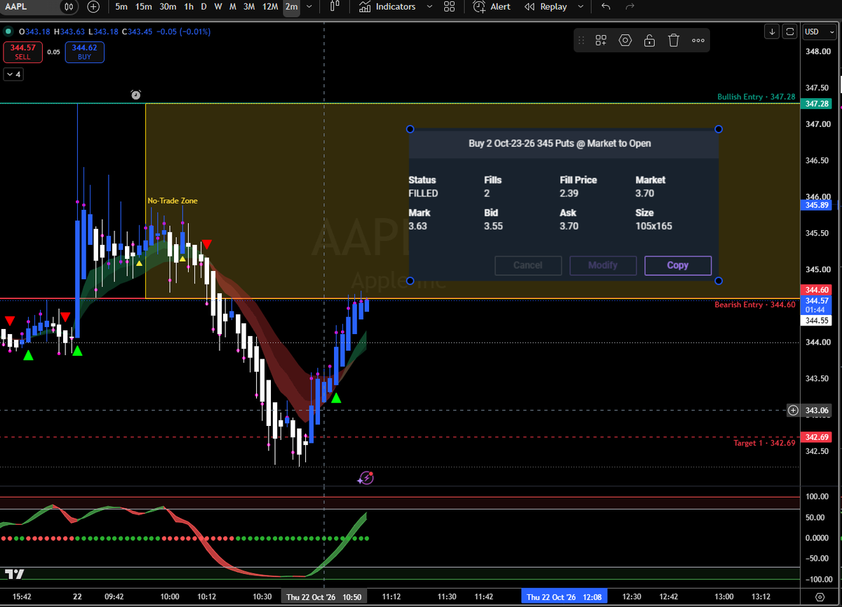 surfer_ai's tweet photo. Another clean execution today on $AAPL using levels mapped directly to @tradingview via the FINN EZPZ AI connector 🎯   

The Setup:
🟡 No-Trade Zone: $344.60 – $347.28 (sidelined in chop all morning)
🔴 Bearish Trigger: Clean breakdown below $344.60   

The Trade:
• Waited out the yellow box compression
• As soon as $344.60 cracked, triggered 2x Oct-23-26 345 Puts filled @ $2.39
• Contracts ripped to $3.70 market price (+54.8%) as $AAPL sliced straight into Target 1 ($342.69)   

No guessing inside the noise. 

Let the institutional boundaries define the risk, then execute the breakout.

Learn more about the AI connector: https://t.co/lBT5EQvGUY

NFA. Educational purposes only.   #AAPL #DayTrading #OptionsTrading #TradingView #AITrading #StockMarket