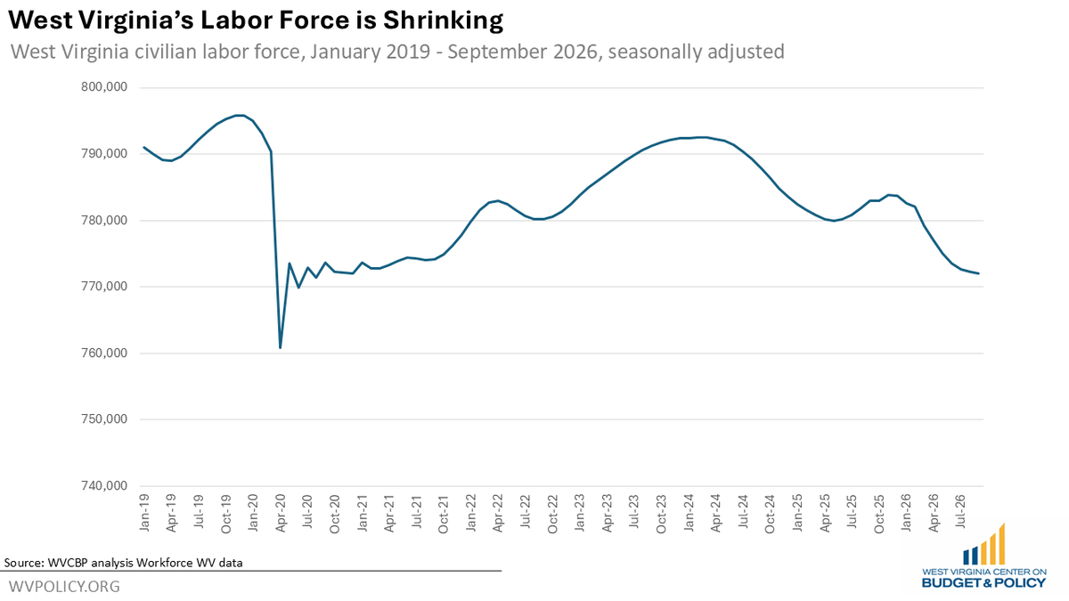 OLearySW's tweet photo. Meanwhile, West Virginia's labor force's slide has slowed, but continues to shrink https://t.co/xJASzQhY0r