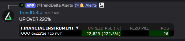 trend_delta's tweet photo. $QQQ PUTS PRINTED! Done for the week, most likely.

What a great day for everyone in the group: over a 220% gain. 

Cons went from 3.63 to 12.64 

Link in BIO if you wanna join us! https://t.co/QHQtMeqX5x