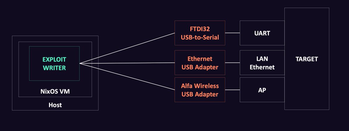 0xor0ne's tweet photo. Exploiting Broadcom WiFi Across eCos and Linux (@qkaiser)

https://t.co/IU5hOGAYyn

Slide deck: https://t.co/pjbBIytmlI

#infosec https://t.co/8r4oC0K6y4