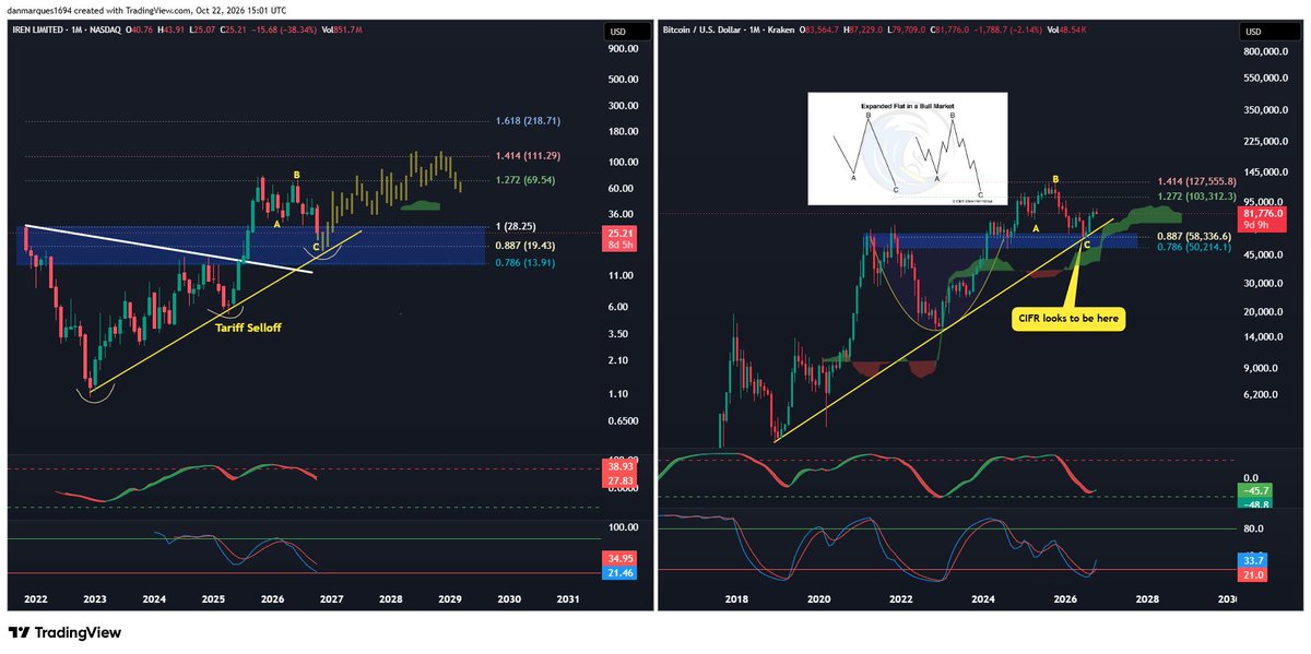 Invst_Informant's tweet photo. If we're going to be purely technical about it, it's entirely possible they run $IREN to $19 and that's where it'll bottom right at the trendline, similar to how Bitcoin bitcoin:native formed a bottom https://t.co/TuknyhCXIa