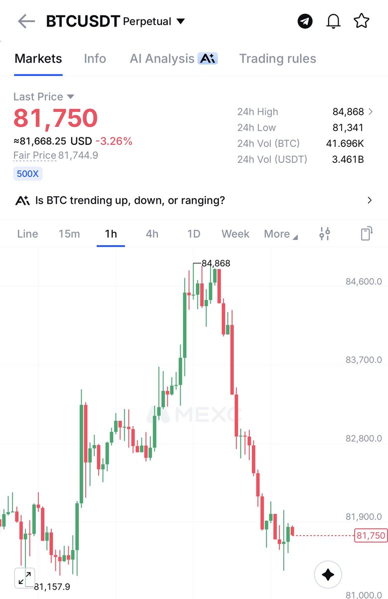 digishahed's tweet photo. $btc $87k next ☝️ https://t.co/5AVNlu1vsW