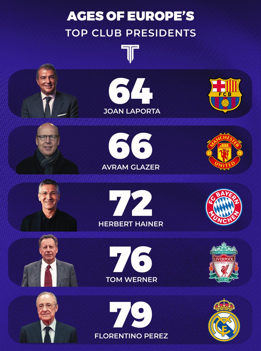 TouchlineX's tweet photo. 🚨📊 Ages of Europe's top club presidents. https://t.co/Lt3VjafBcA