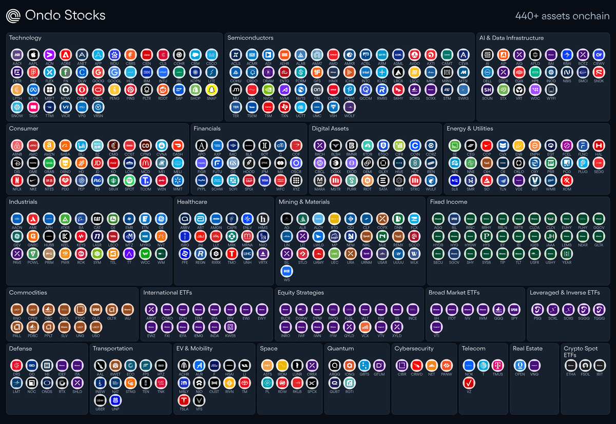 Ondo's tweet photo. The world's biggest market is coming onchain.

440+ Stocks tokenized. With more to come. https://t.co/Om81unOG9A