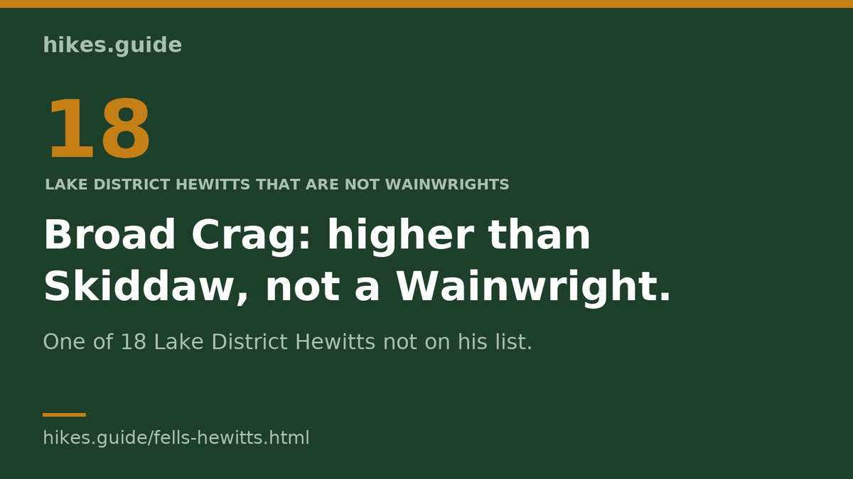 HikesGuide's tweet photo. Broad Crag: higher   than Skiddaw, not a Wainwright.

Broad Crag (935 m)   is higher than Skiddaw (930 m) and isn't a Wainwright. It is one of 18 Lake   District Hewitts that are not. Ticking the 214 does not tick them:
https://t.co/mxog6I27SY

#hewitts https://t.co/yPsN6PRiX5