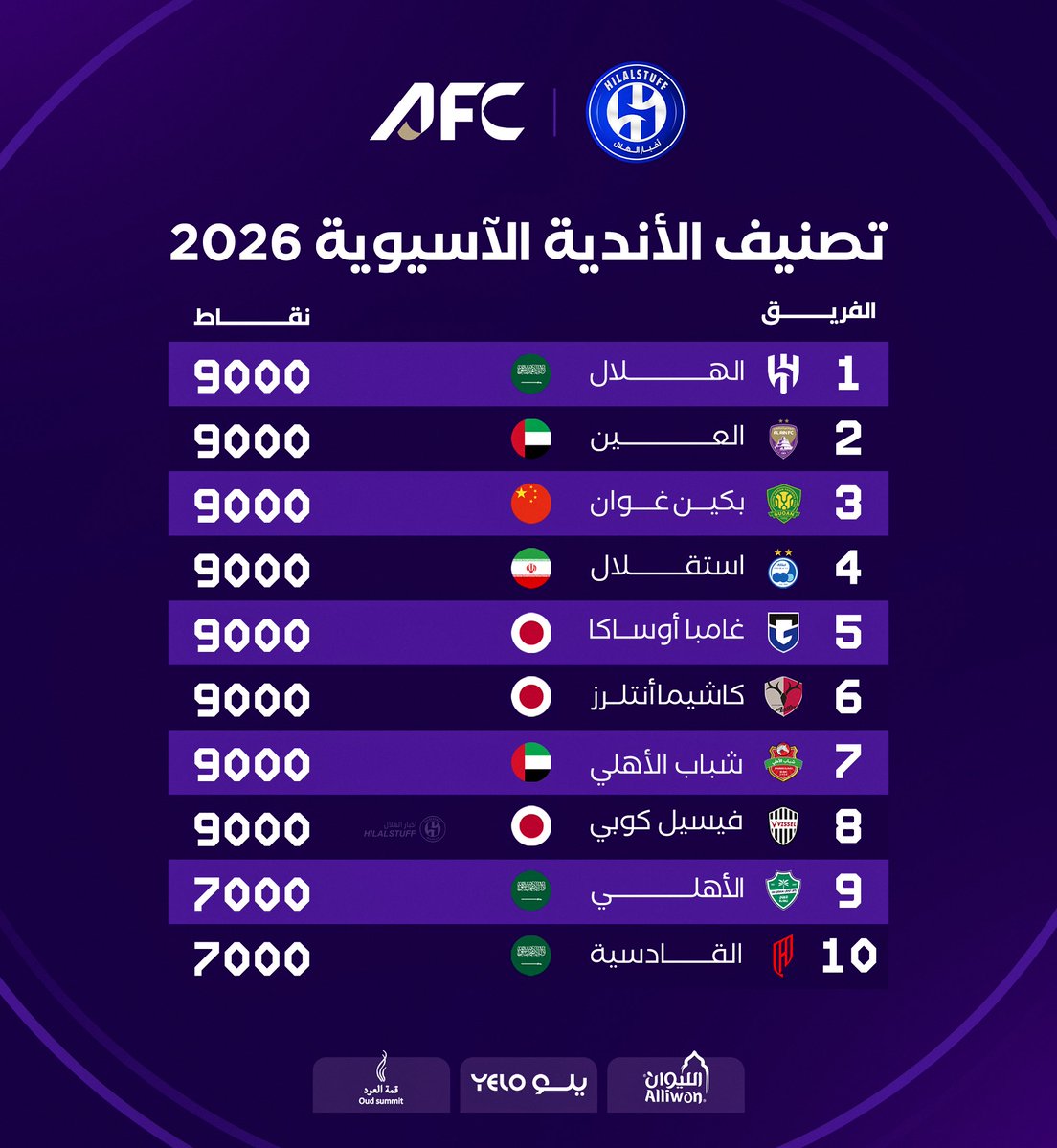 hilalstuff's tweet photo. 🚨 تصنيف الأندية الآسيوية 2026

🇸🇦 الهلال
🇦🇪 العين 
🇨🇳 بكين غوان 
🇮🇷 استقلال
🇯🇵 غامبا 
🇯🇵 كاشيما
🇦🇪 شباب أهلي
🇯🇵 فيسيل 
🇸🇦 الأهلي
🇸🇦 القادسية https://t.co/n62giK12RA