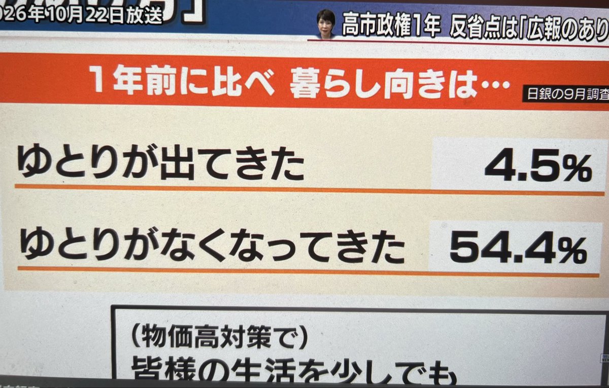 ankomeisyokatsu's tweet photo. 高市政権の通信簿出ました。
チーン https://t.co/tqQJn7pvFH