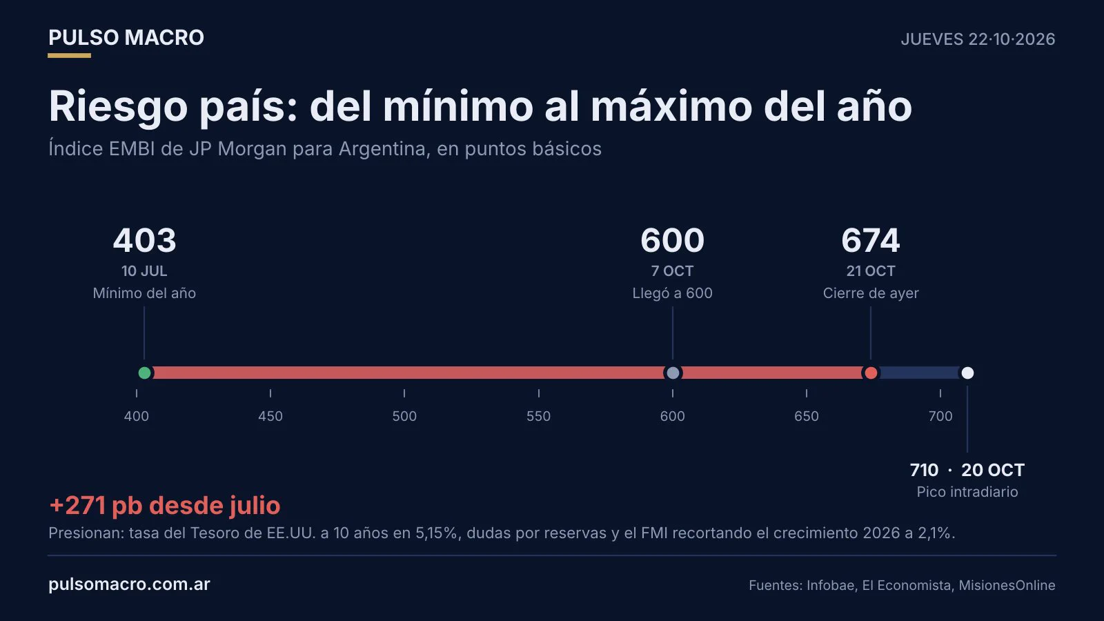 Pulso Macro on X: 