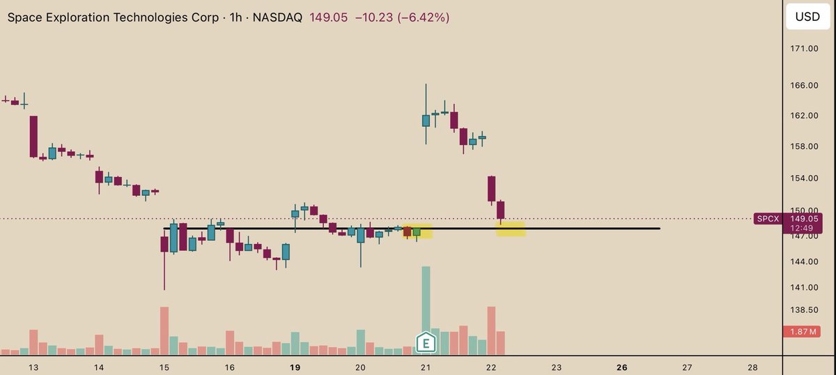 Han_Akamatsu's tweet photo. $SPCX Filling the gap it left here at $147. https://t.co/xOqp4R1TAD