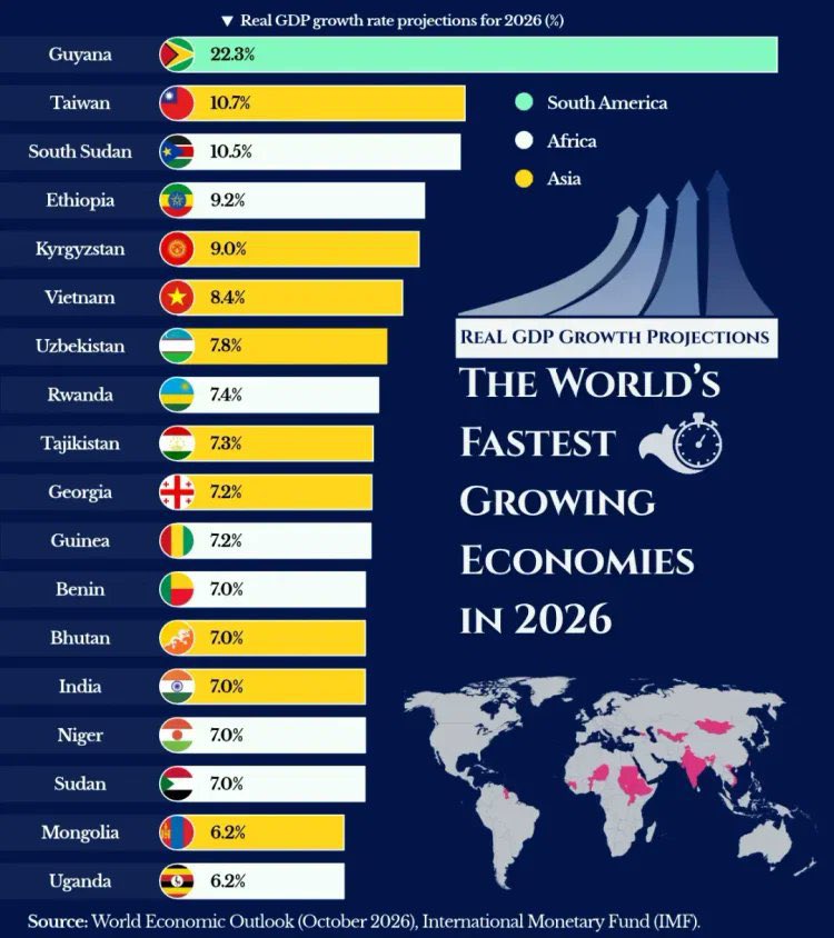 hitrdr's tweet photo. @EdwinMusoni @TheWJP If a country applies high standard in Rule of Law, without doubt GDP follows. https://t.co/wBAqPAyj0n