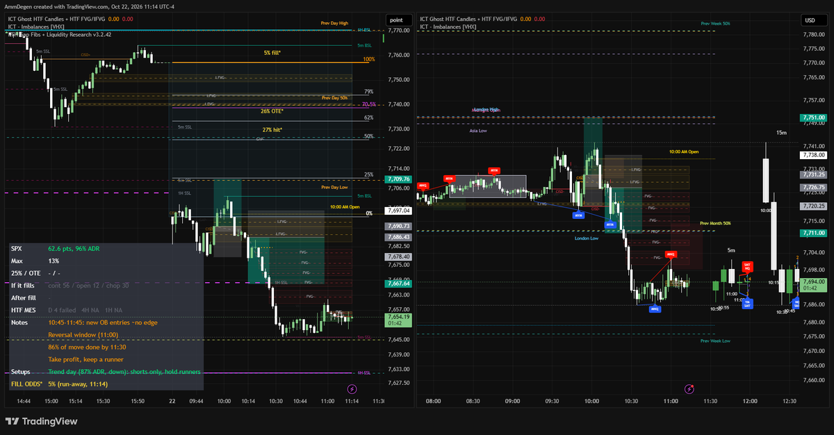AdamTradesICT's tweet photo. SPX today for the win. The first trade was a BE, and the second was a nice short. 

-1st long: I was going back into the gap, as I was expecting at minimum a 25% retracement, hopefully 50%. 
-Due to how much time decays the chances of fib levels being hit, by 10 AM I started shifting my bias short. Just needed confirmation.
-10:04 offered a bearish OB on both NDX and SPX, so I took it short and got a sniper entry. Was willing to risk due to tight SL
-Jeeted when we cleared lows and realized I was an idiot, so got back in on continuation.

Thank you, @LumiTraders, for bringing a novel trading approach to the space. A true pioneer!🙏