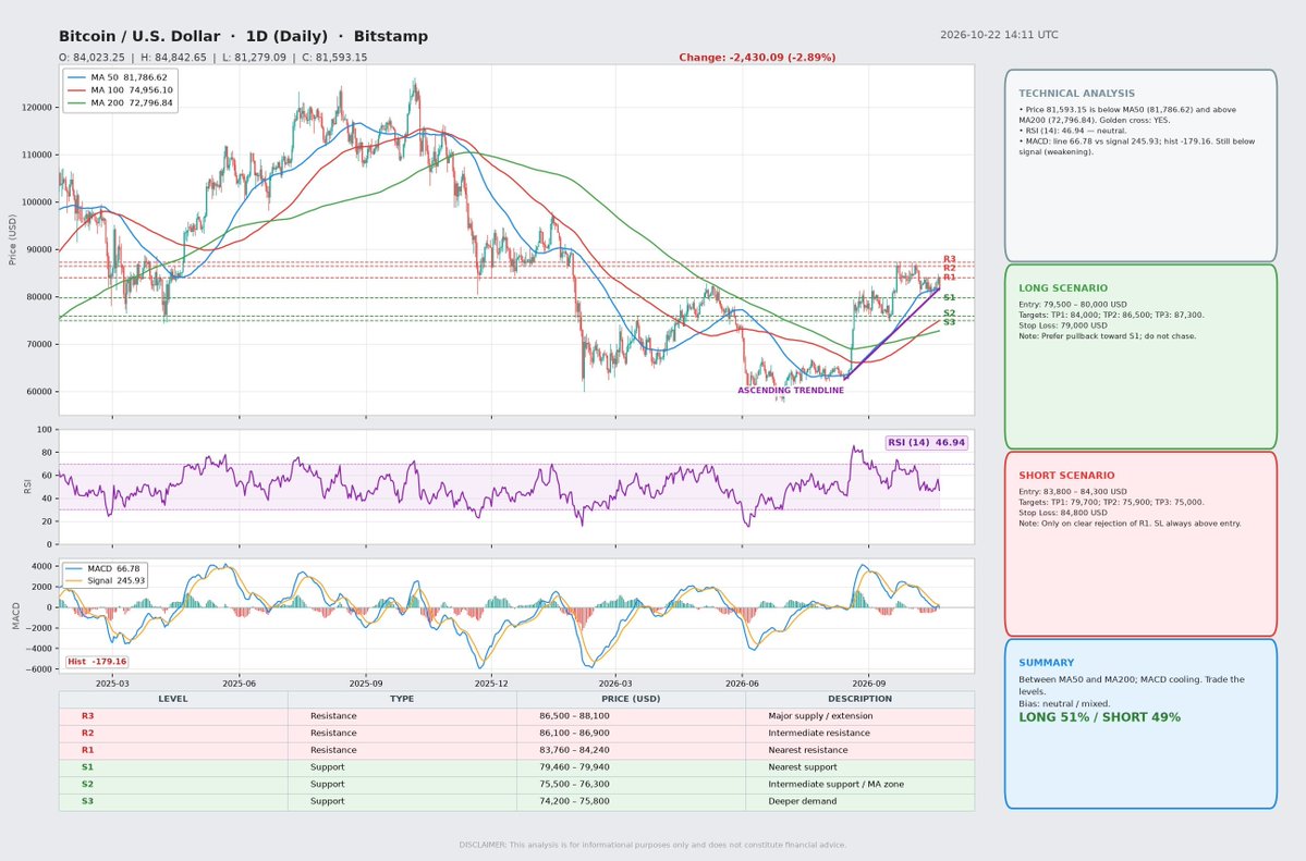 BleackyAirdrops's tweet photo. 👀 $BTC UPDATE

🤔Will $BTC hold 80k?

Current 81.6k (day −2.9%)

Price below MA50 (81.8k) but above MA200 (72.8k) - golden cross
#RSI (14): 46.9 - neutral
#MACD: line 66.8 above zero and below signal 245.9 (hist −179.2, cooling)

Soft red day, price stuck between MA50 and MA200

‼️ LONG OR SHORT?

Levels (aligned with your chart):
R1: 84k
R2: 86.5k-87.3k
S1: 79.7k (near-term support)
S2: 75.9k
Deeper demand: 75k

#LONG
TP: 84,000 - 86,500 - 87,300
SL: 79,000
Leverage only if disciplined (x5-x10)

#SHORT:
Only after a failed breakout above R1 (84k)
TP: 79,700 - 75,900 - 75,000
SL: 84,800

Bias: neutral / mixed. Trade the levels: long only on S1 hold, short only on R1 rejection.

Be patient.
NFA. DYOR.

#BITCOIN #BTC #CRYPTO