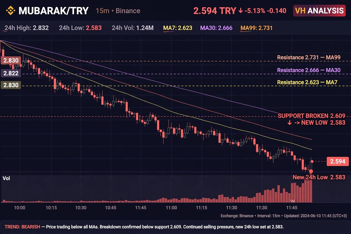 Volhunte's tweet photo. MUBARAK/TRY 2.594
SUPPORT BROKEN 2.609 -> NEW LOW 2.583
Trend: BEARISH
Altında 2.55 riski https://t.co/mfWI4wVD4J