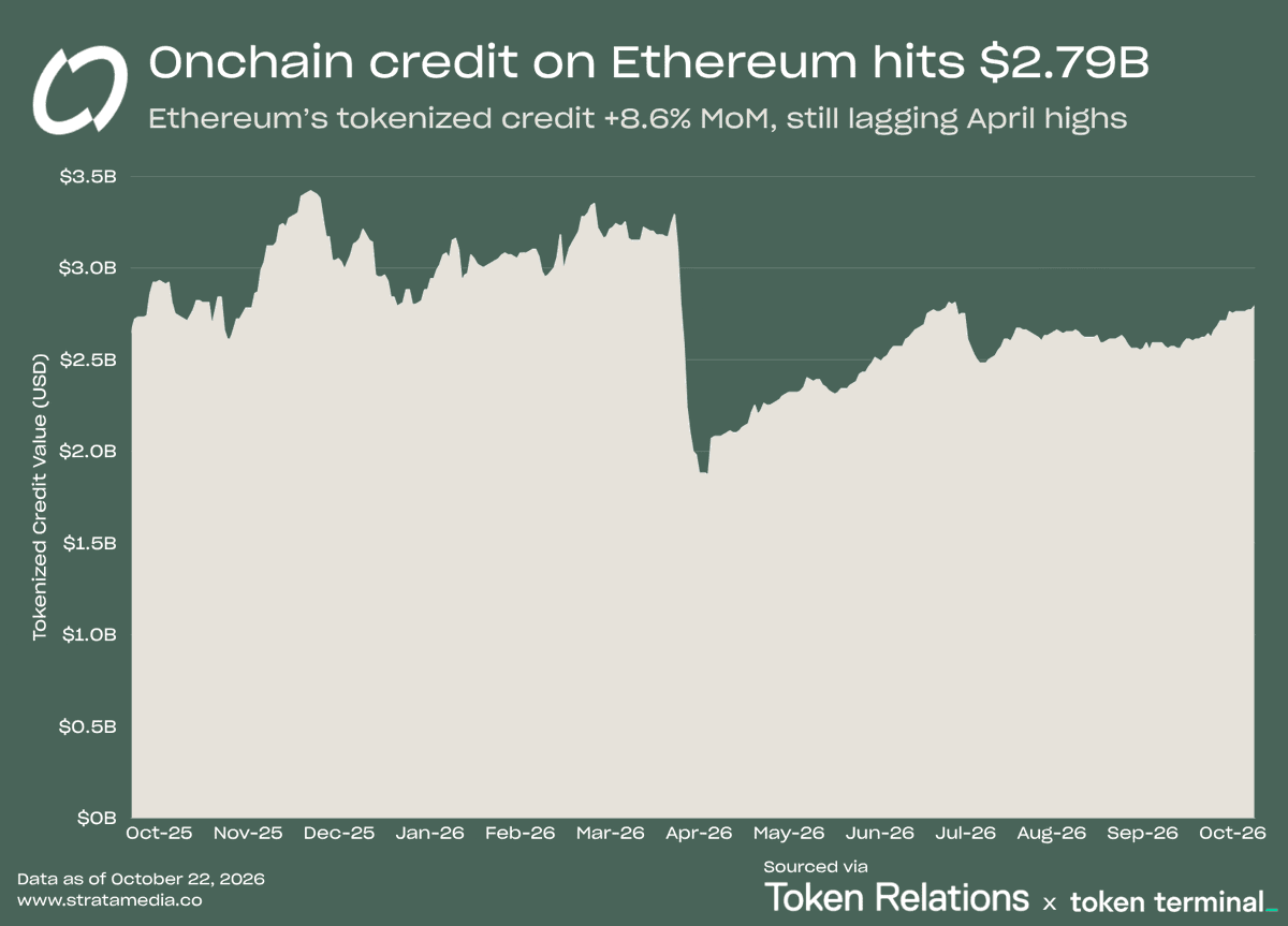 jacqmelinek's tweet photo. In today's @TokenRelations Institutional Ethereum newsletter:

Onchain credit on Ethereum hit $2.79B this month

It's still below the $3B+ levels from before April, but credit seems to be coming back, up 8.6% MoM https://t.co/F9ev2Qy0Ik