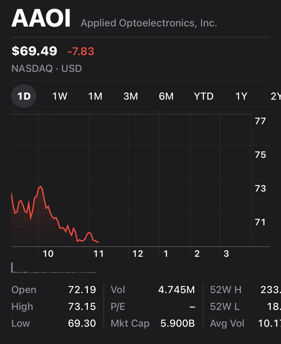 _LEAPOptionsCP_'s tweet photo. $AAOI is officially under $70 🤯 

By mid 2027 they will be generating 471m per month. 

That is 7.98% of their current market cap per month in revenue! 

Are you buying here ?! https://t.co/OWi90MZCDJ