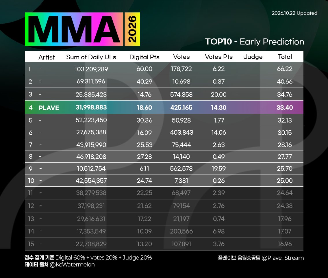 Plave_Stream's tweet photo. 멜론 뮤직 어워드 MMA TOP10 예측
2026.10.23 00:00 Updated

일일 투표수가 조금씩 줄어들고 있습니다 
끝까지 꾸준한 투표 부탁드립니다. 

오늘치 투표하러 가기
https://t.co/Uz9GgdUw5i

💙💜💗❤️🖤

#PLAVE #플레이브 #プレイブ #예준 #Yejun #イェジュン #노아 #Noah #ノア #밤비 #Bamby #バンビ #은호 #Eunho #ウノ #하민 #Hamin #ハミン