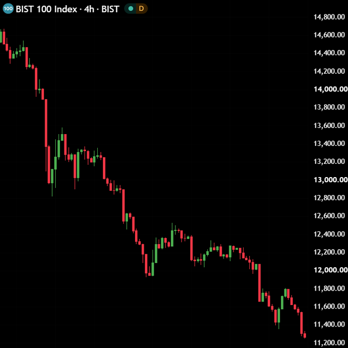 GrantWhitaker_'s tweet photo. Turkey’s BIST 100 is back near 11,300, roughly 25% below its May peak. Every rebound on this chart has been sold. 🇹🇷 https://t.co/uPsgYBnBzq