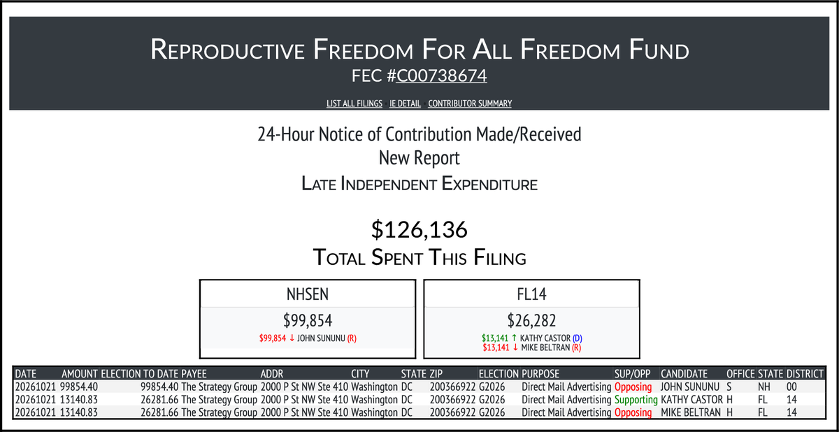 CATargetBot0001's tweet photo. NEW FEC F24
REPRODUCTIVE FREEDOM FOR ALL FREEDOM FUND
$126,136-> #NHSEN #FL14
https://t.co/t5PW64Pf3l https://t.co/HGCpi4gxlp