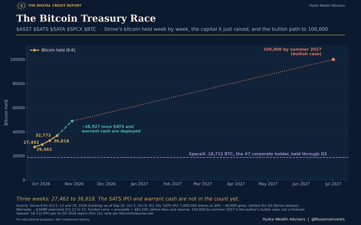 RosannaInvests's tweet photo. The bitcoin treasury race got faster this week.

Strive $ASST went from 27,462 BTC to 36,818 in three weeks. Then it closed an upsized $630M $SATS IPO, its second preferred, 15% paid every business day, and pulled in another $369M from warrants. None of that is in the coin count yet.

My bullish case: 100,000 BTC by next summer. 🟠

And $SPCX is already the #7 corporate holder at 18,712 BTC, bought near $35K and held through Q3. Elon runs a bitcoin treasury too. That's the part people keep missing.

Strategy sits on top at about 850,000.

The research on all of it: https://t.co/GEieKmgg67